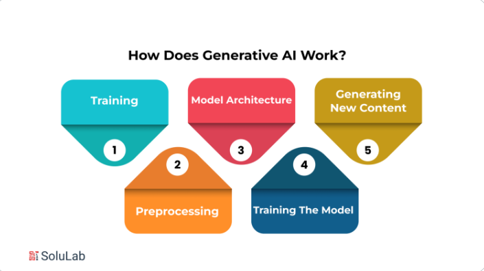 how does generative AI work? 