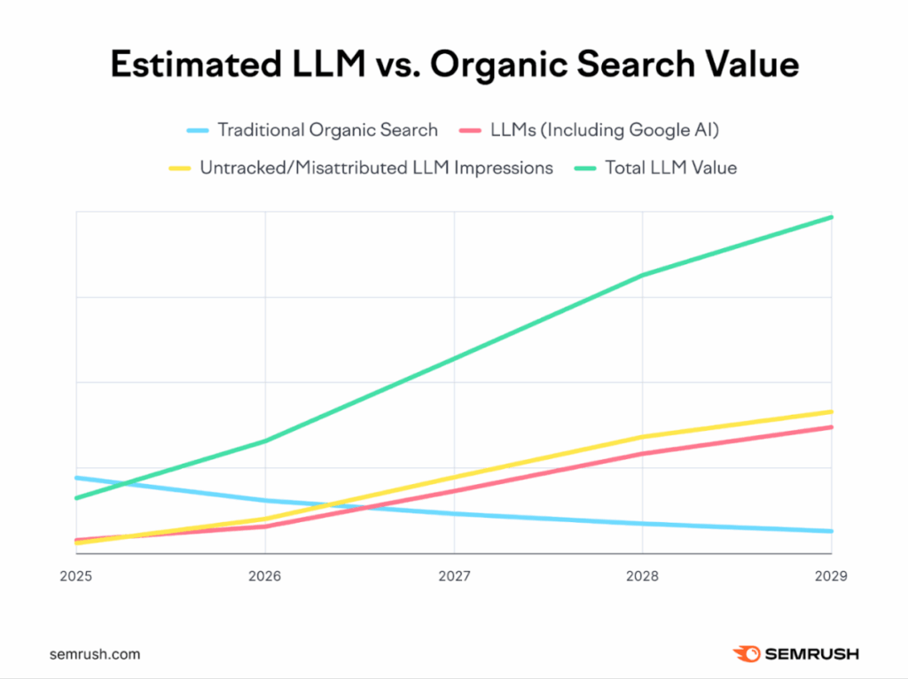estimated llm vs organic search value