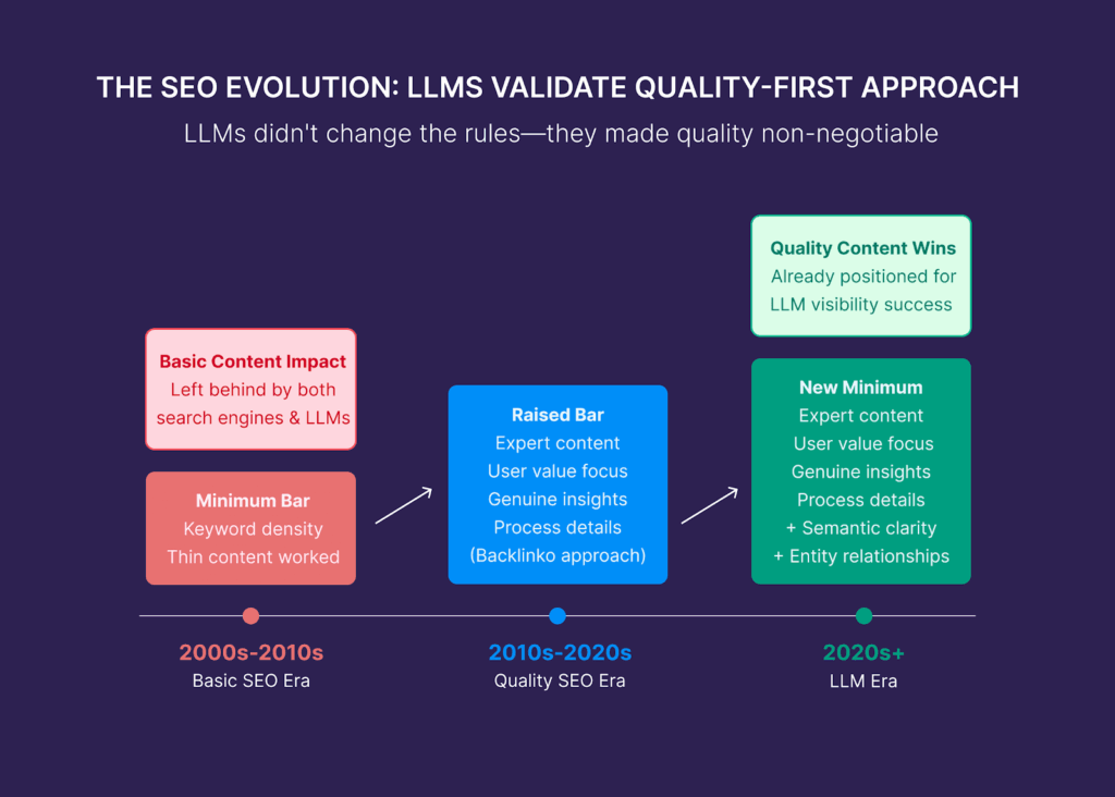 basic  content impact as part of SEO evolution from SEO to LLMO