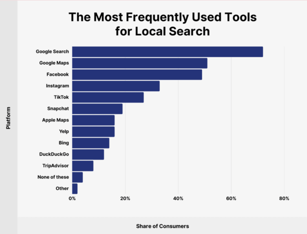 the most frequently used tools for local seach