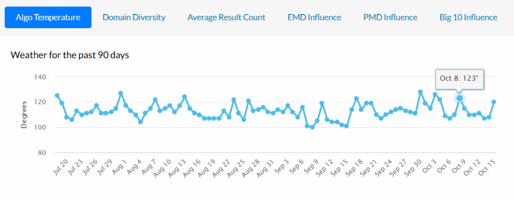 sample google algorithm from moz on weather report showing turbulence in google algorithm 