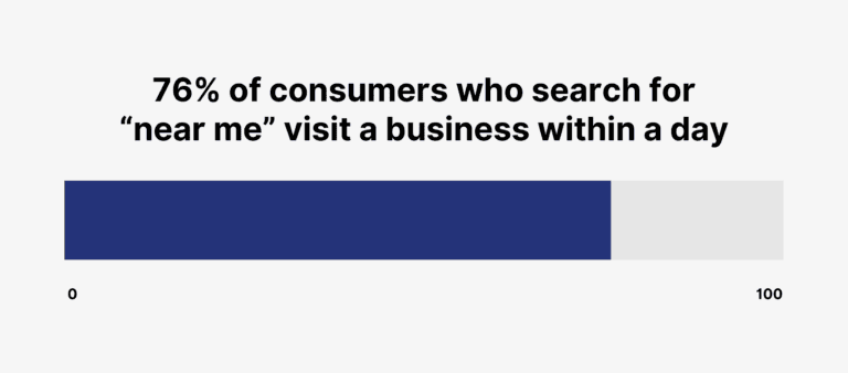 76% of consumers who search for near me visit a business within a day