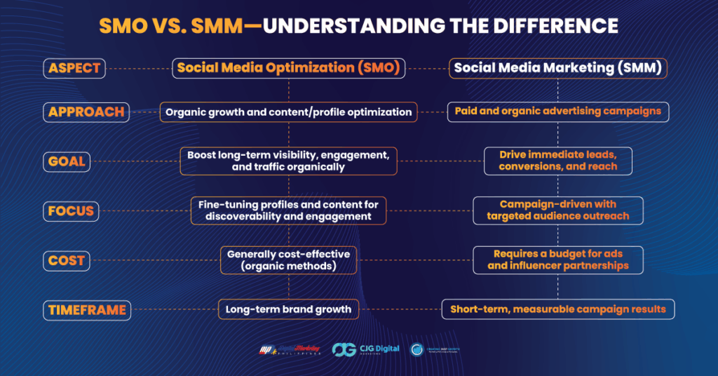 smo vs smm table