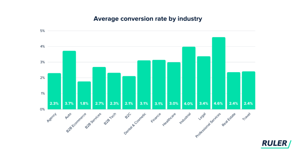 Average conversion rate by industry