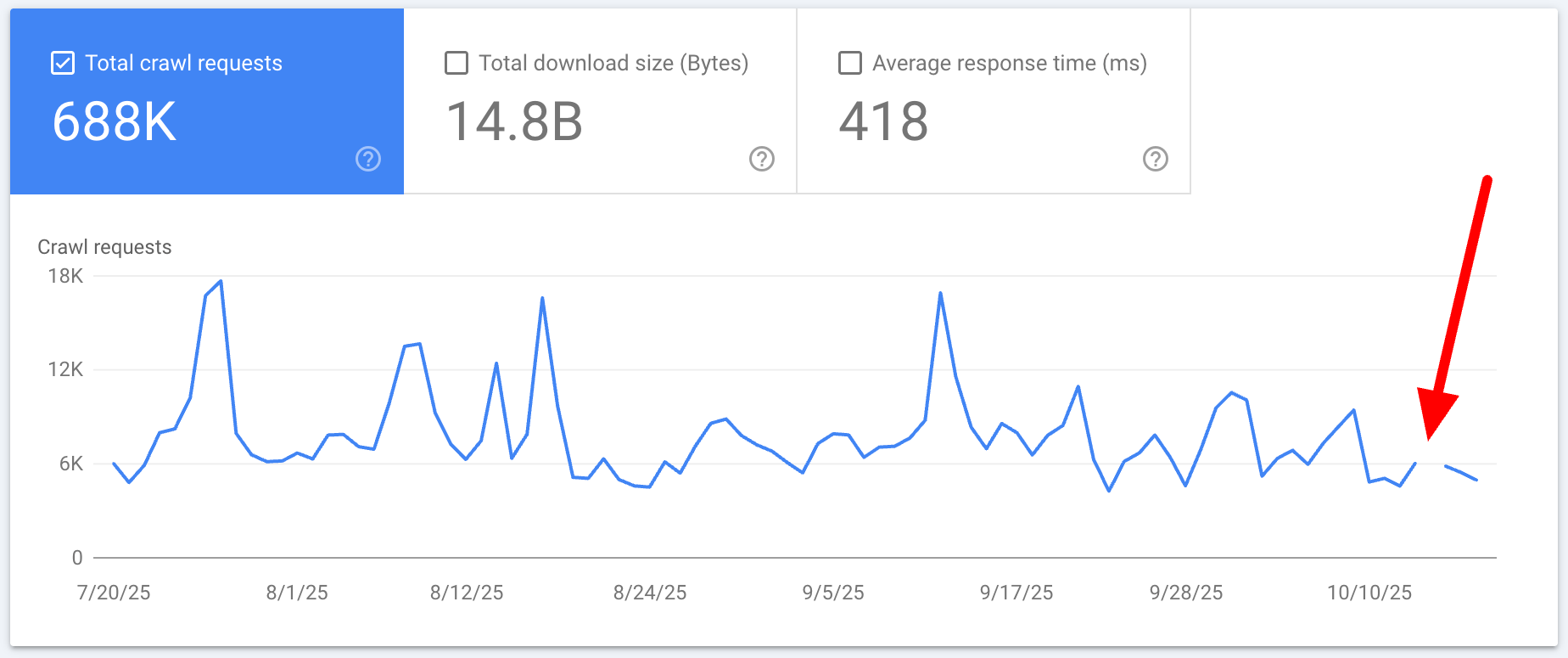 Google Search Console Data glitch