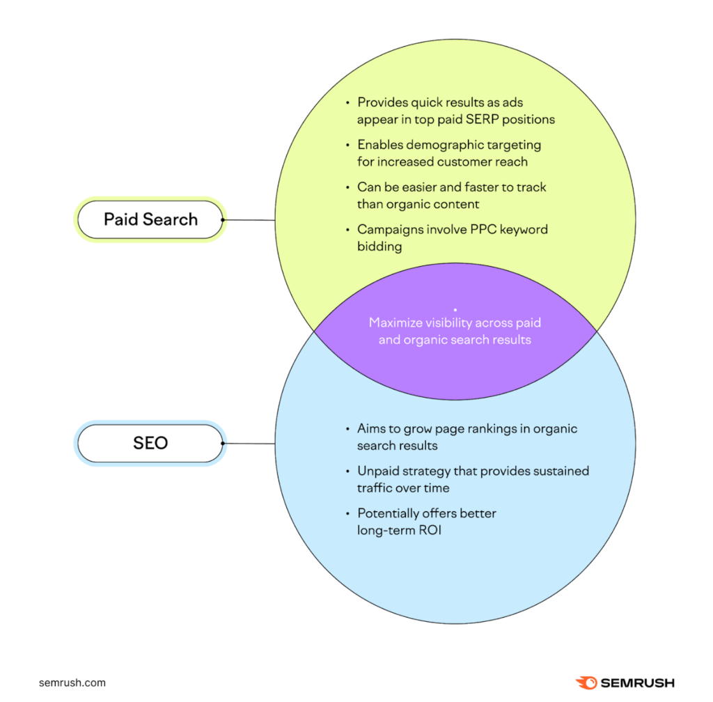 combination of SEO and PPC illustration that helps in Google's Sponsored Results
