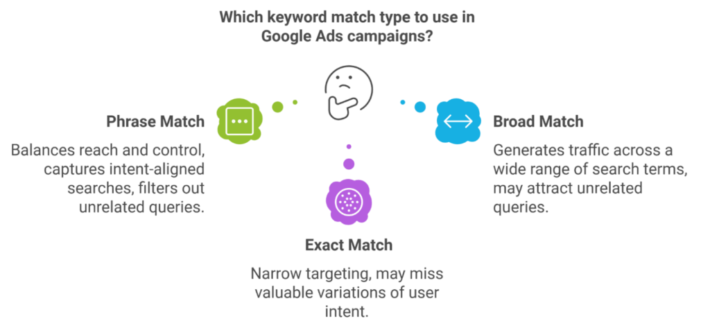 keyword match type for google ads campaigns