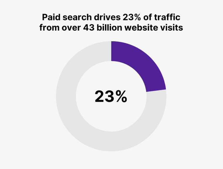 paid search statistics