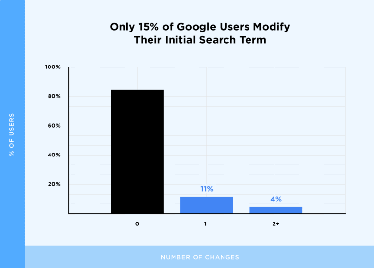 19% of users click on google ad