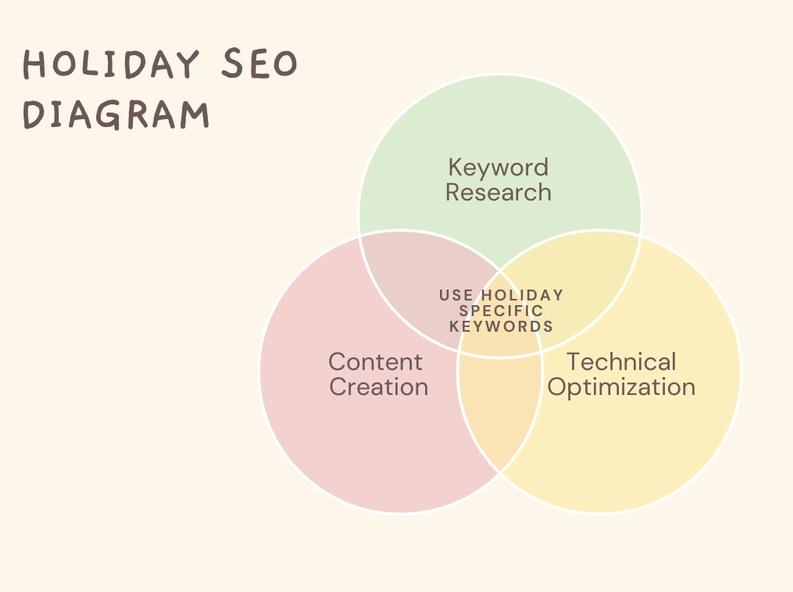 Holiday SEO Diagram