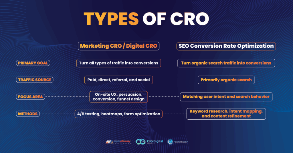 Types of Conversion Rate Optimization (CRO)