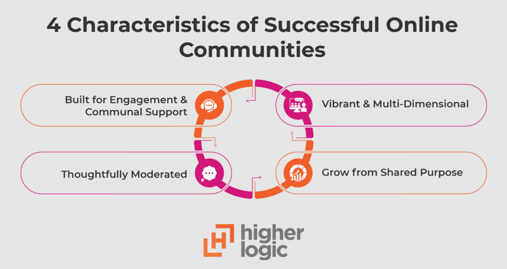 Characteristics of Successful Online Communities