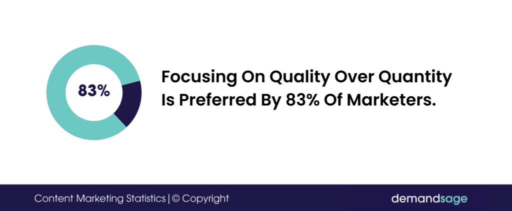 focusing on quality over quantity is preferred by 83% of marketers