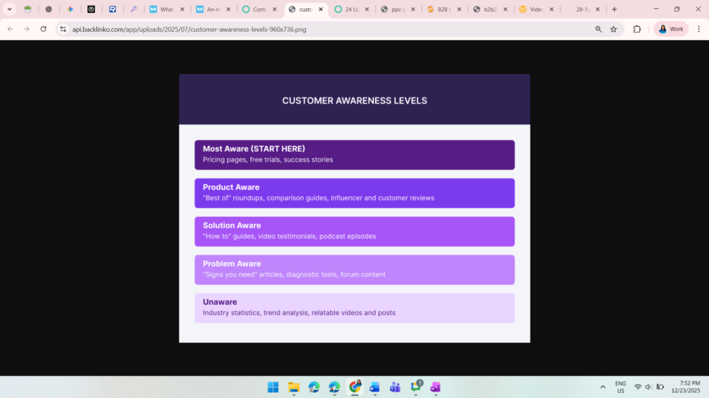 customer awareness levels that helps ppc strategies