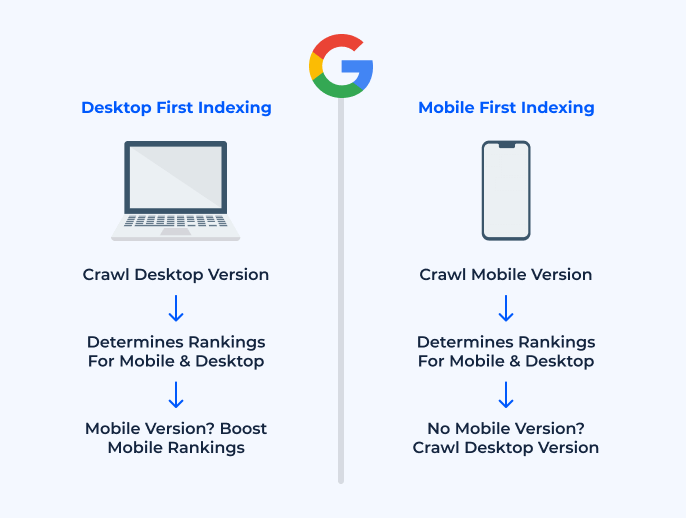google desktop first indexing vs mobile first indexing for local seo updates