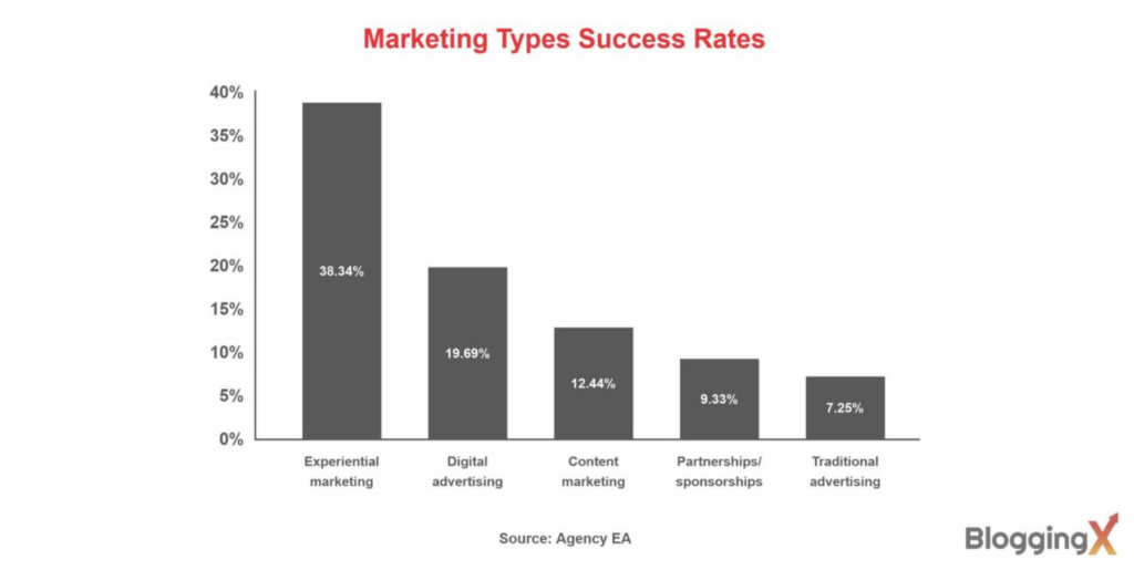 Marketing types success rates