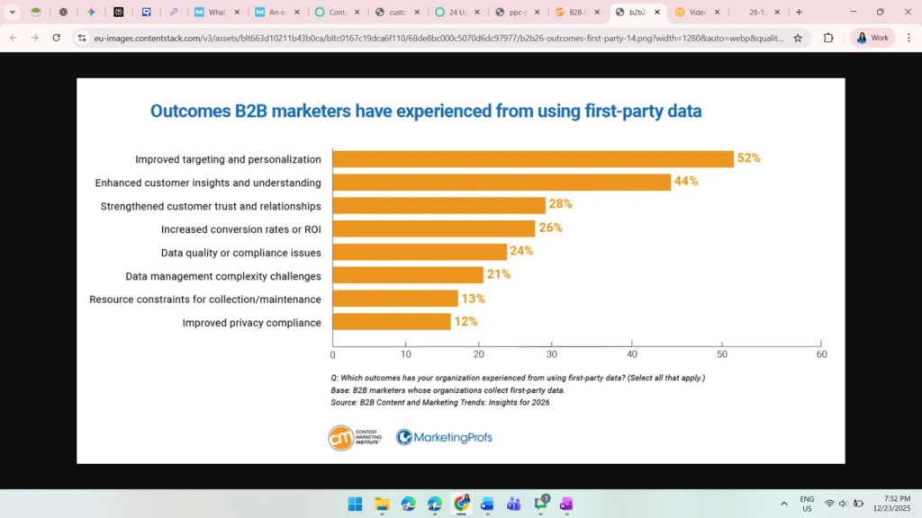outcomes b2b marketers experienced from first party data