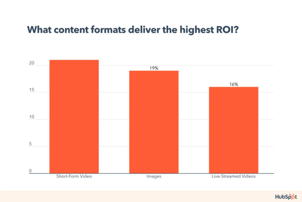 Contents format highest ROI