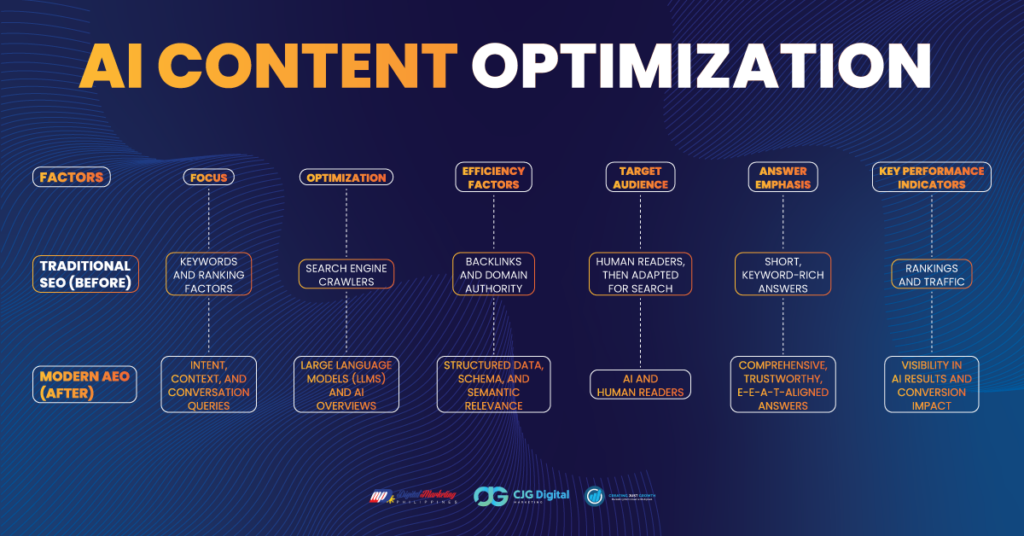 AI content optimization traditional seo to modern seo 