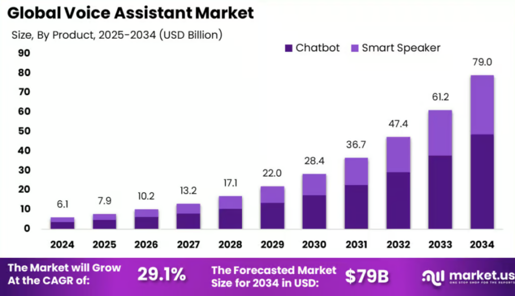 Conversational Search Trends: global voice assistant market statistics 