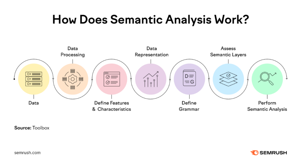 how does semantics analysis work for 