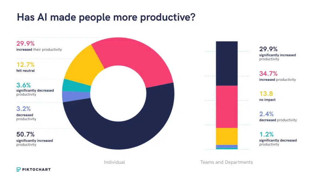 individuals teams departments ai made more productive graph