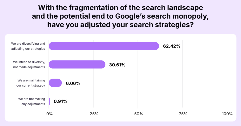 with the fragmentation of the search landscape and the potential end to Google's search monopoly, have you adjusted your search strategies graph