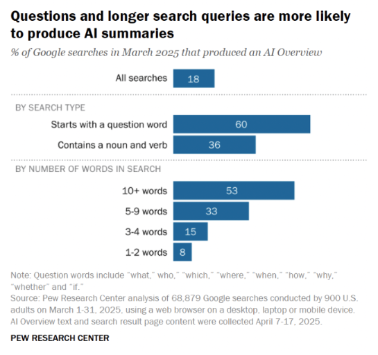 questions and longer search queries are more likely to produce AI summaries