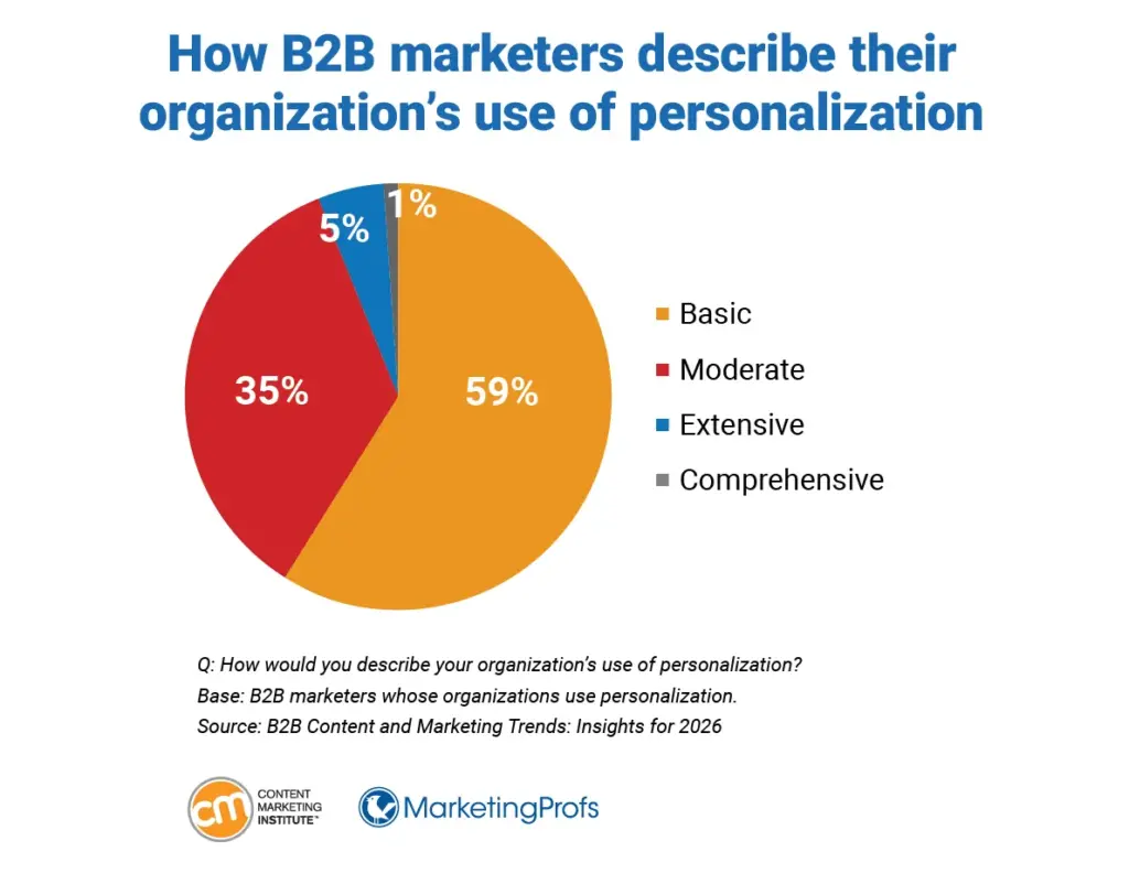 b2b marketers description of how organizations use personalization graph