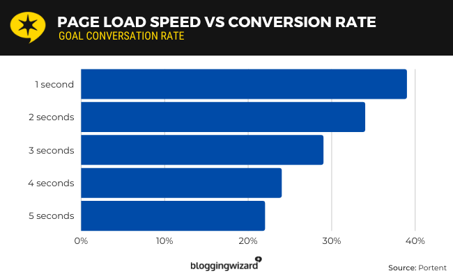 page load speed vs. conversion rate that affects CRO trends in 2026
