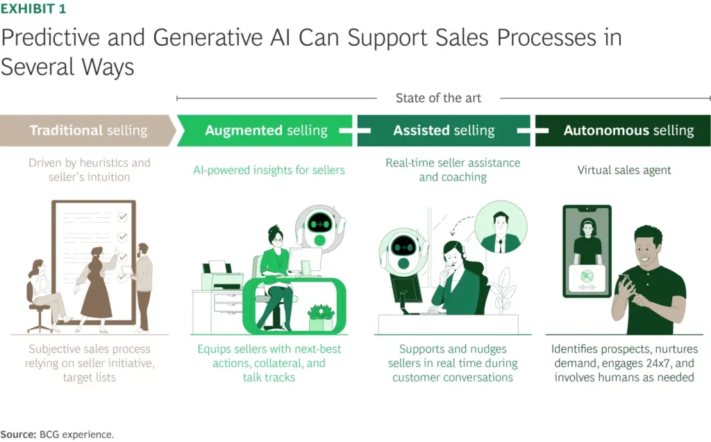 predictive and generative ai supporting sales processes diagram 