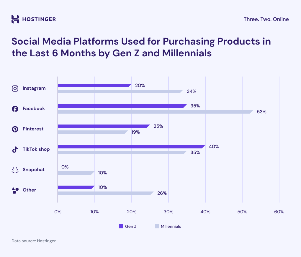 social media platforms gen z and millenials used for purchasing products