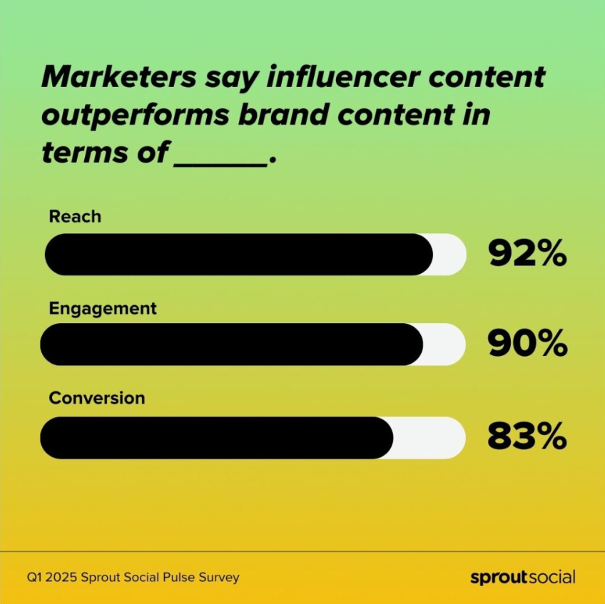 sprout social pulse survey data influencer content vs brand content