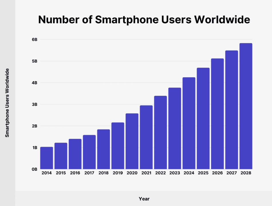 statistics on number of smartphone users worldwide