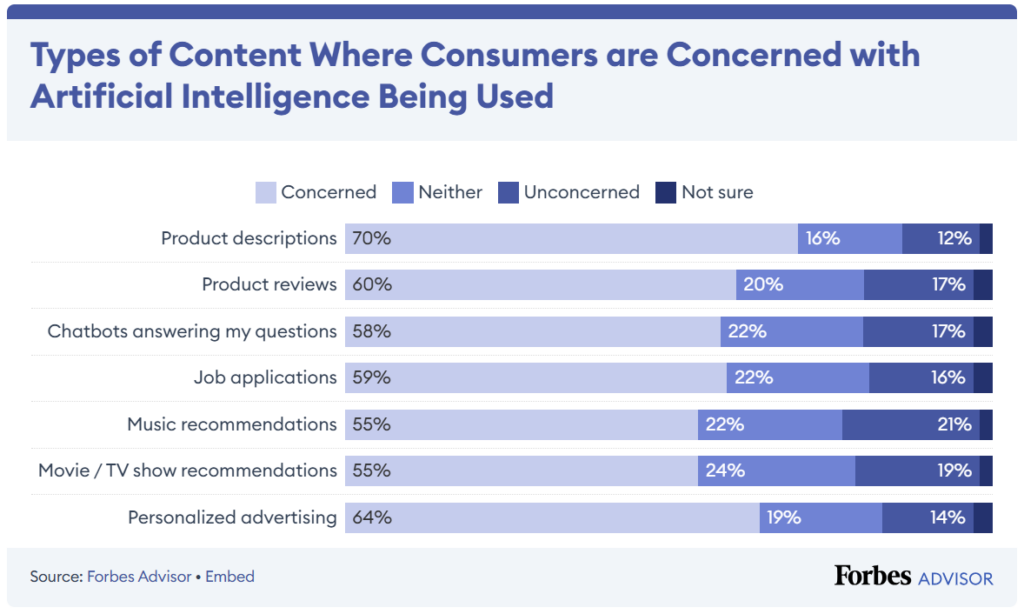 type of content where AI is being used