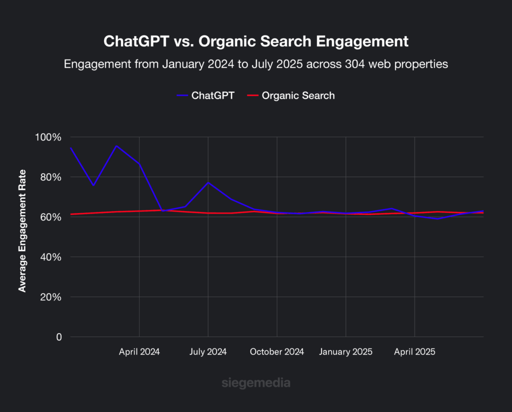chatgpt vs organic search engagement