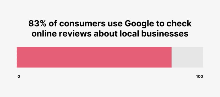 83% of consumers use google to check online reviews about local businesses