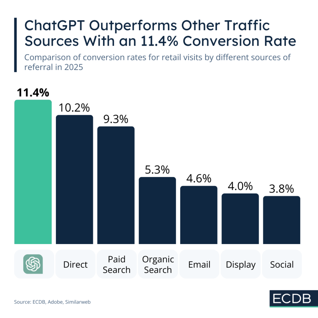 chatgpt outperforms other traffic sources within an 11.4% conversion rate