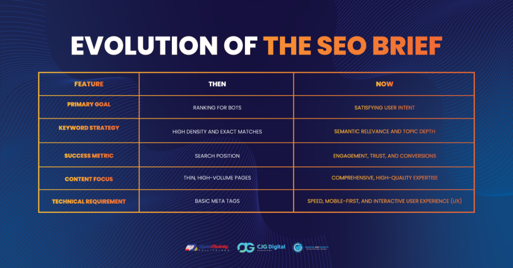 evolution of smart seo briefs
