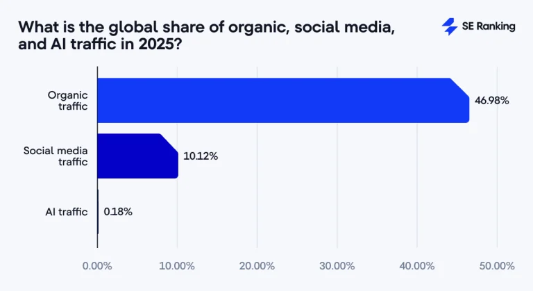 what is the goal share of organic, social media, and AI traffic in 2025