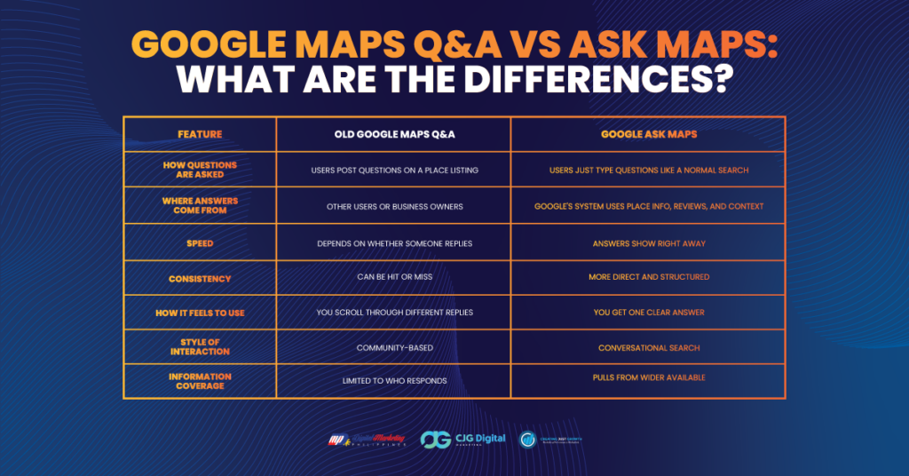 google maps q and a vs ask maps
