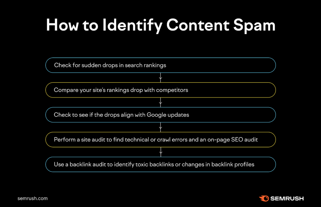 how to identify content spam 