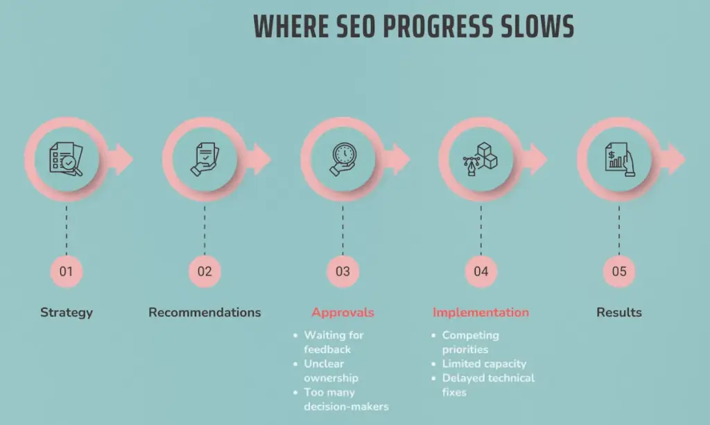 seo progress workflow