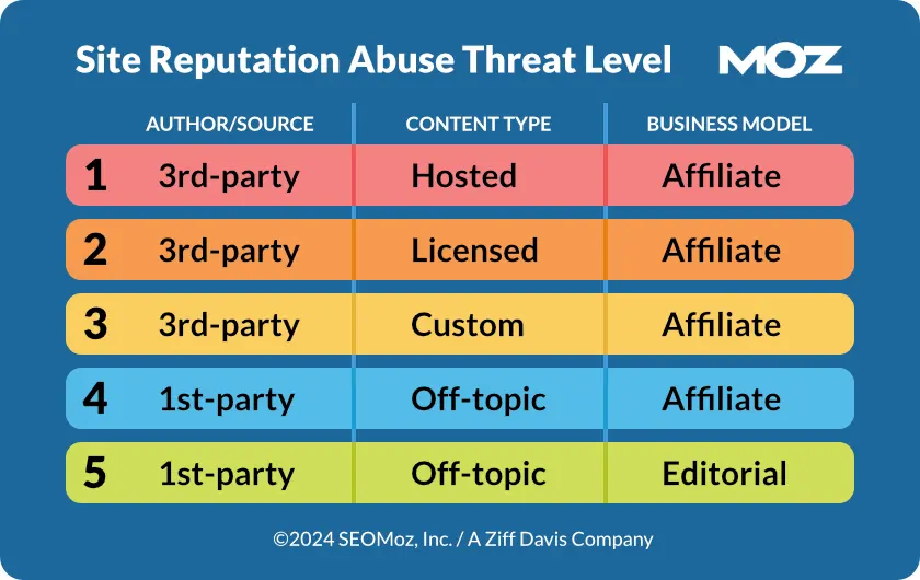 site reputation abuses threat level