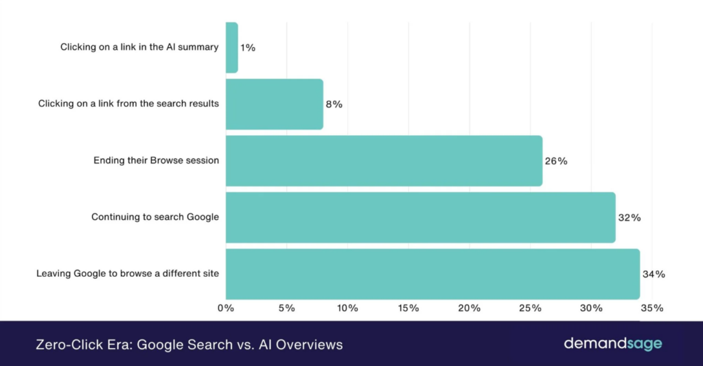 zero click ear google search vs ai overview