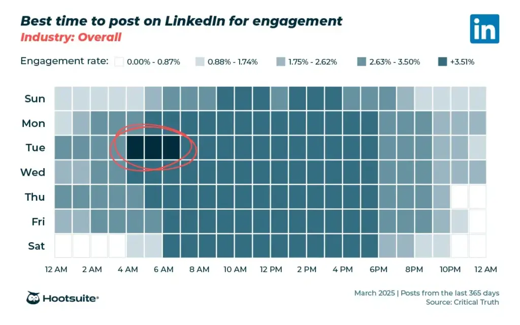 best time to post on linkedin for engagement