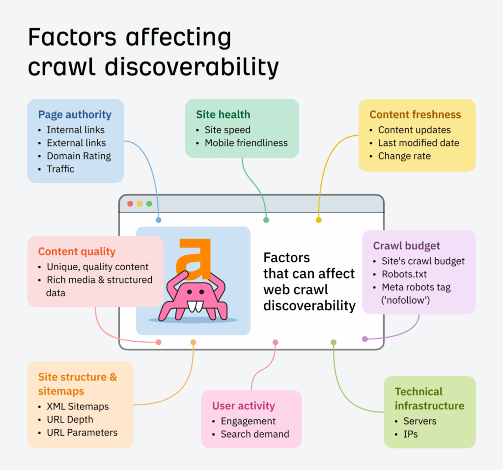 factors that can affect web crawl discoverability