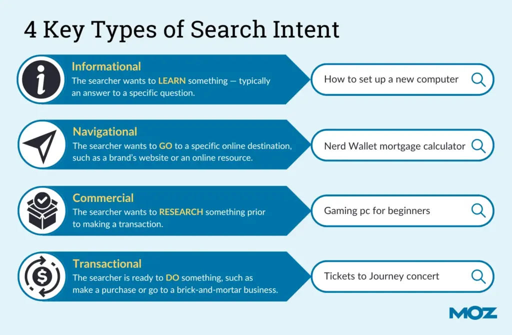 four types of search intent