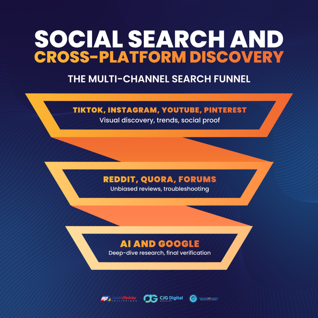 multi channel search funnel