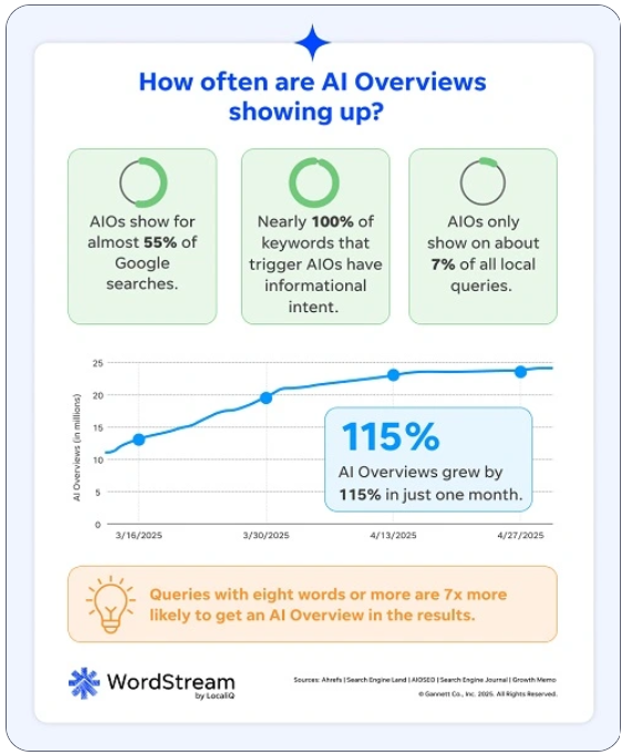 How often are AI overviews showing up? 